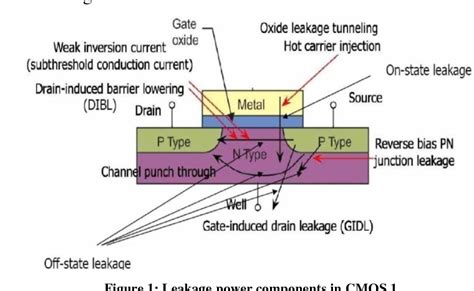 Figure From Novel Approaches To Low Leakage And Area Efficient Vlsi