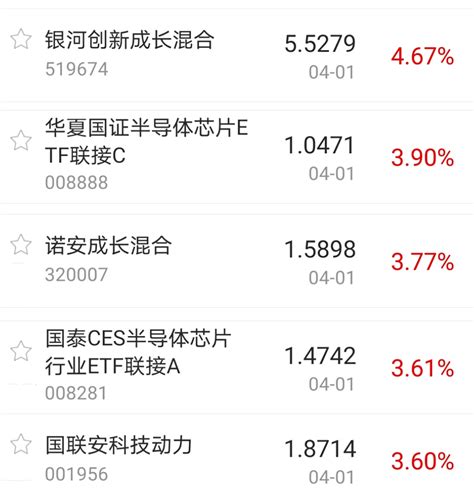 【今日盘点】创业板指大涨逾2，半导体主题基金表现强势；a股4月开门红，反弹能否延续？天天基金网