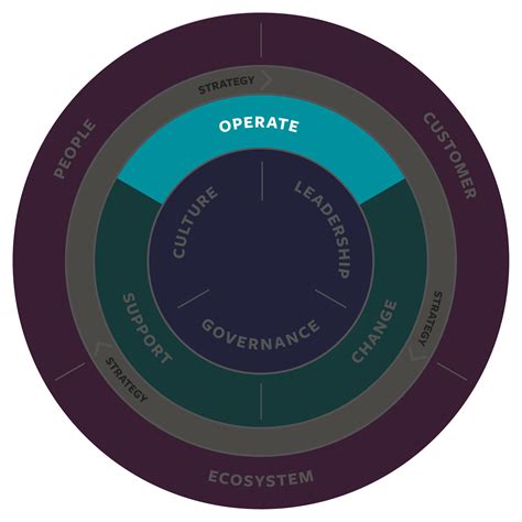 Operational Agility