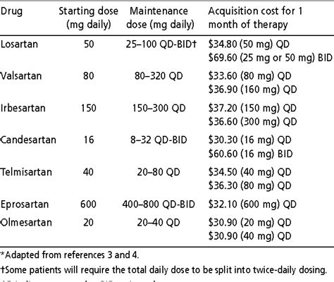 Table 5 From Angiotensin Ii Receptor Blockers Semantic Scholar