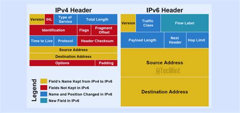 Ipv4 Vs Ipv6 Whats The Difference And Why It Matters