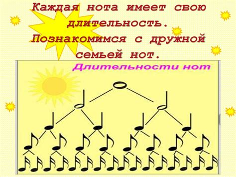 Длительности нот - презентация онлайн