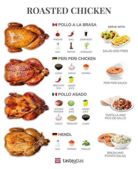 Chicken Dishes Of The World Best Recipes And Restaurants Tasteatlas