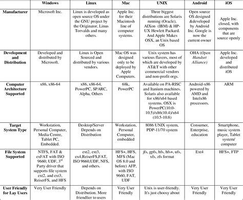 Performance Comparison Of Android And Mac Passlwines