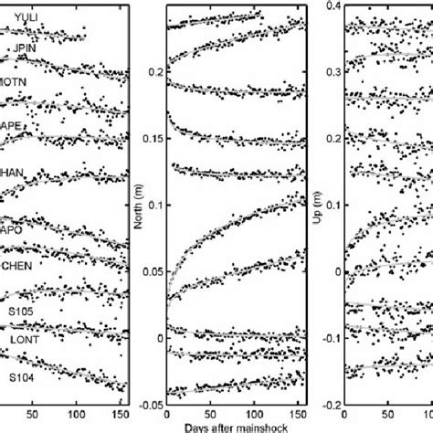 A Coseismic And B Postseismic Slip Distributions Of The Chengkung