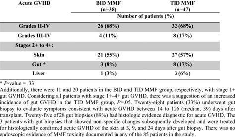 Incidence Of Acute Graft Versus Host Disease Severity And Organ