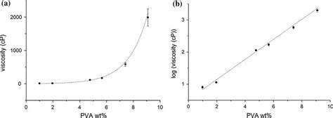 Viscosity Of Pva Solutions According To The Viscosity Measured By