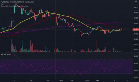 pct stock price  chart nasdaqpct tradingview