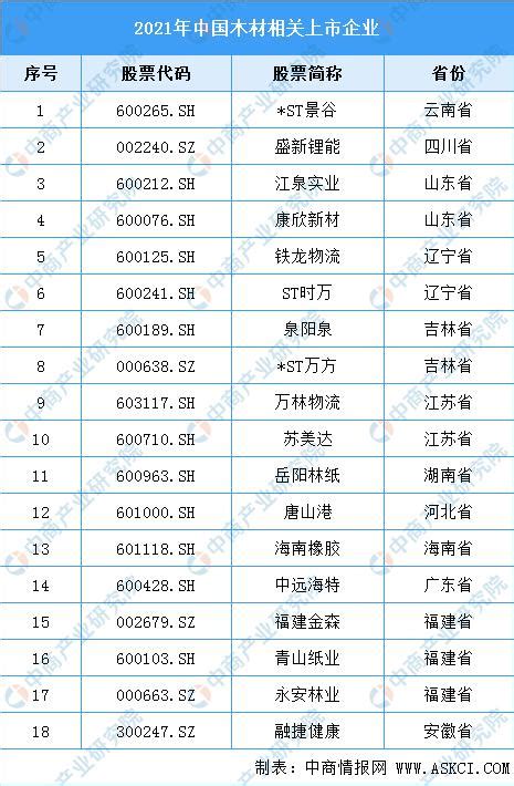 2022年中国林业产业链上中下游市场预测分析（附产业链全景图）财经头条