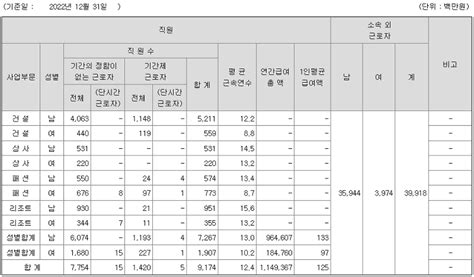 삼성물산 연봉 2022년 기준 공시자료