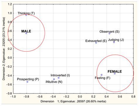 Sustainability Free Full Text The Impact Of Sex And Personality