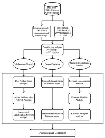 Ijerph Free Full Text Dispersion And Disparity Bibliometric And