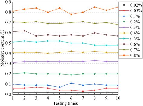 Repeatability test results of the system | Download Scientific Diagram 
