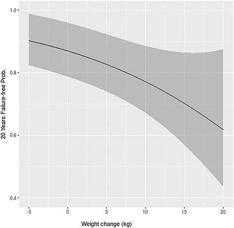 Probability of remaining free of Fontan failure over 20 years compared ...
