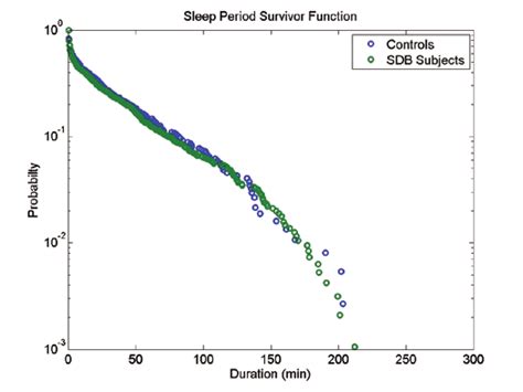 Empirical Survivor Functions Computed From Pooled Contiguous Sleep