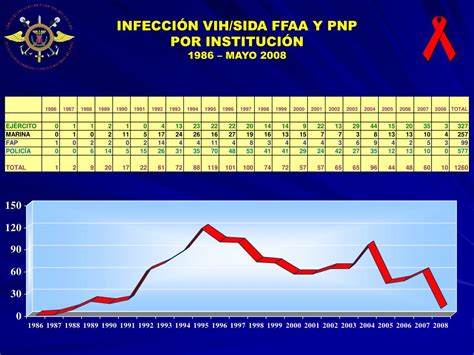 Ppt Situaci N Actual Del Vih Sida En Las Fuerzas Armadas Y Polic A