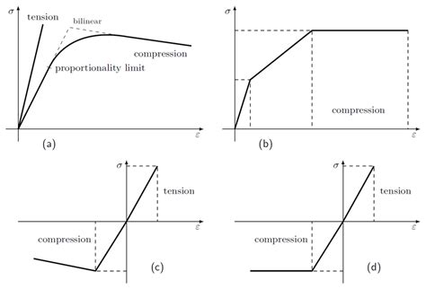 Stress Strain Relationship For Wood Under Tension And Compression