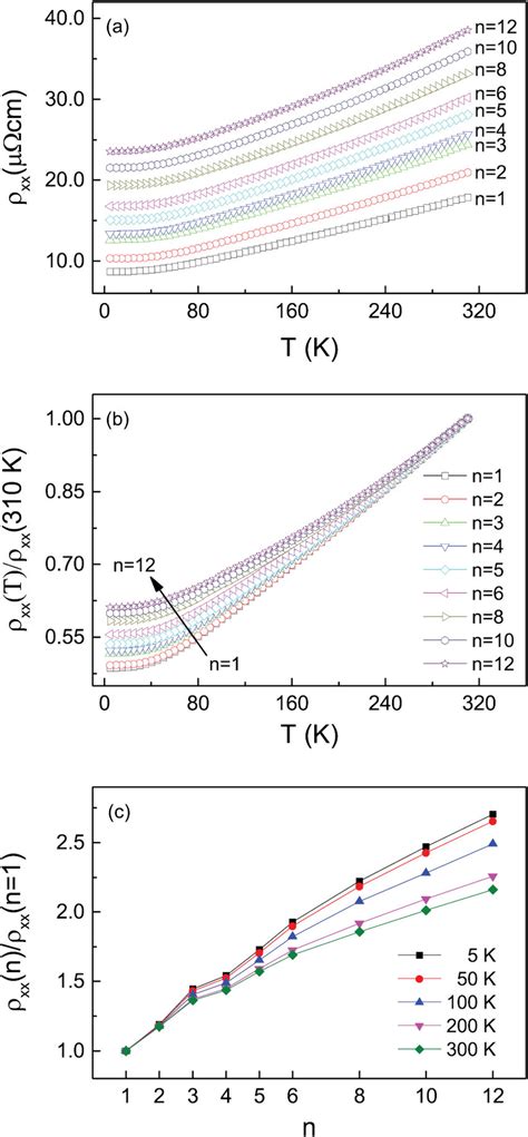 A Temperature Dependent Longitudinal Resistivity Xx Curves For All