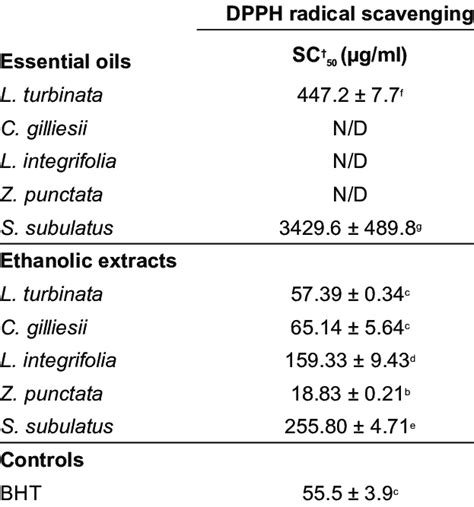 Radical Scavenging Ability Of Essential Oils And Ethanolic Extracts