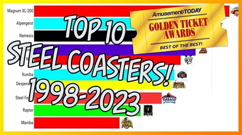 Top 10 Golden Ticket Awards Best Steel Roller Coasters 1998 2023 Bar