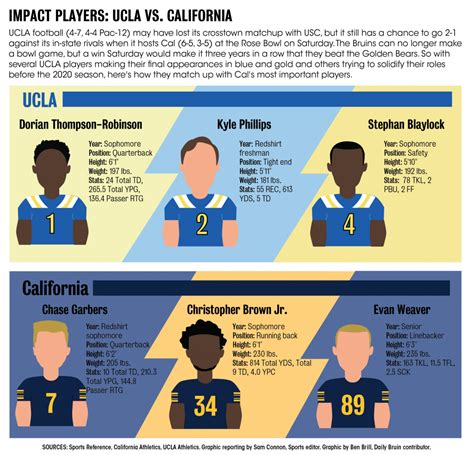 Scouting Report Ucla Vs California Daily Bruin