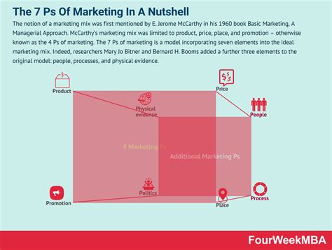 What Are The 7 Ps Of Marketing? The 7 Ps Of Marketing In A Nutshell ... 