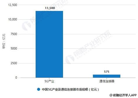 2019年中国连接器行业市场现状及发展前景分析 5g商用下通信连接器市场规模达575亿 东西智库