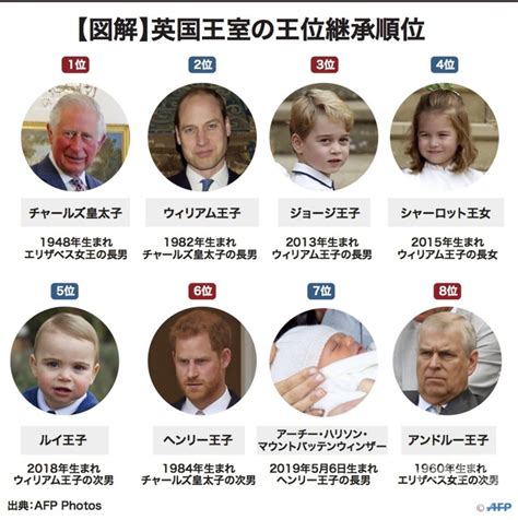 【図解】英国王室の王位継承順位 写真8枚 国際ニュース：afpbb News