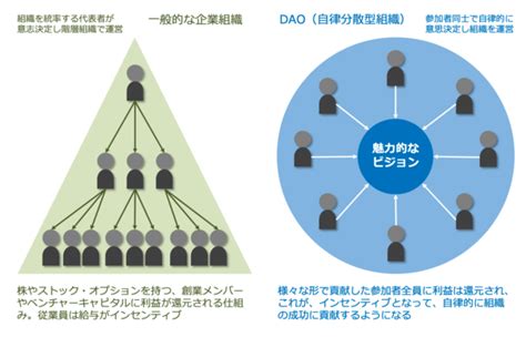 【図解】コレ1枚でわかるdao：itソリューション塾：オルタナティブ・ブログ