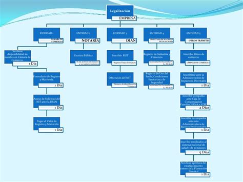 Pasos Para Legalizar Una Empresa