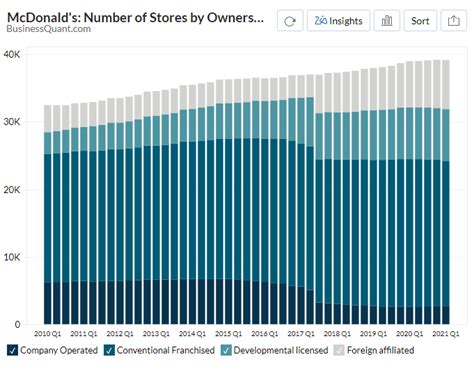 How Many Mcdonald S Stores Are There In The World at Latasha Mullins blog