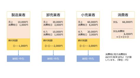 課税売上割合とは計算方法を分かりやすく解説 経理会計業務を効率化経理プラス