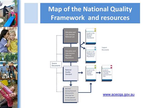 Ppt National Quality Framework Powerpoint Presentation Free Download