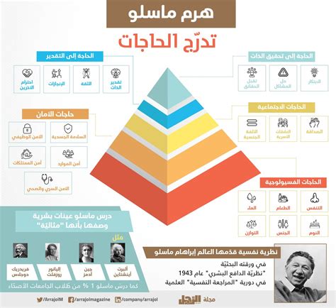 مجلة الرَّجل هرم ماسلو لتدرّج الحاجات هي نظرية نفسية قدّمها العالم