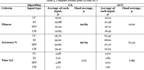 Table 3 From The Efficiency Of Hybridised Genetic Algorithm And Ant