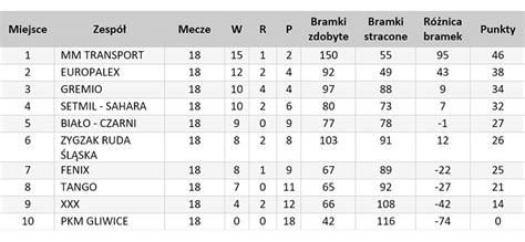 Tabela Ko Cowa Sezonu Glowf Gliwicka Liga Oldboj W W Futsalu