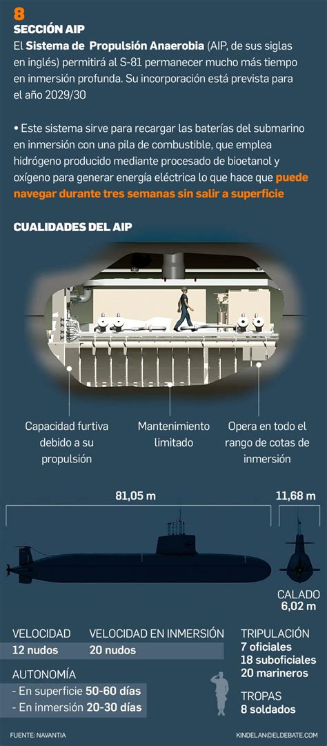 Armada Espa Ola El Gr Fico Que Muestra El Submarino S Al Detalle