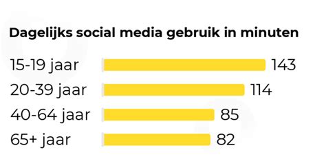 De Belangrijkste Cijfers Van Ons Social Media Gebruik In Afix