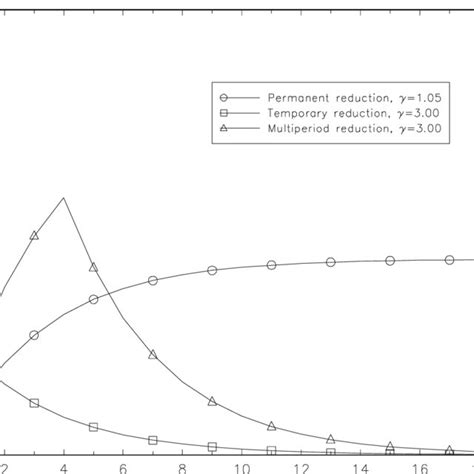 Impulse Response Of Private Consumption To Permanent And Temporary