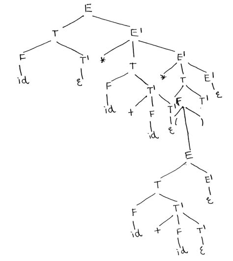 [solved] Consider The Following Grammar E → Te E → Te ε T → Ft Course Hero