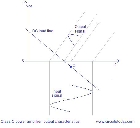 Class C power amplifier circuit diagram and theory. Output ...