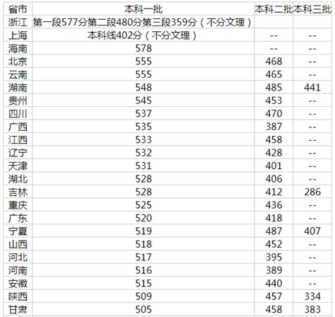 2022年高考分数线省份排名