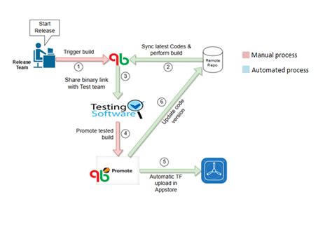 Semi Automation Release Workflow Download Scientific Diagram