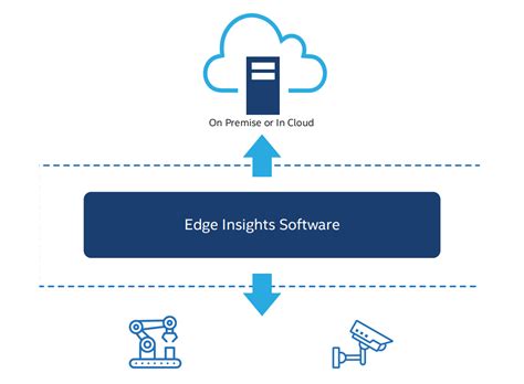 What Is Intel Edge Insights System Intel Edge Insights System