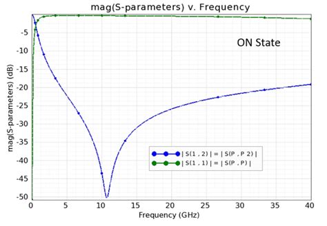 Capacitive Rf Mems Switch Design And Simulation