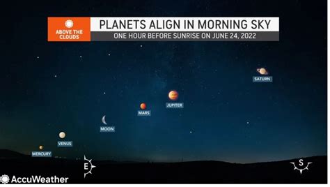 When and how to see the alignment of 5 planets? - The Yucatan Times