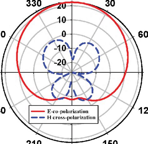 E Field Co Polarization And H Field Cross Polarization Of Single Patch