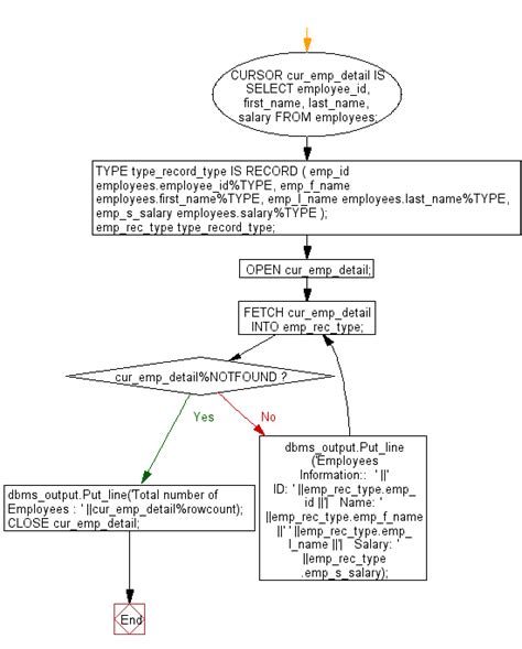 Plsql Cursor Declare A Record Datatype With Same Datatype Of Tables Using Type Attribute