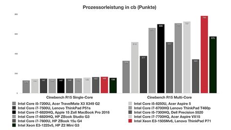 Intel Xeon E3-1505Mv6 im Test - Notebooks und Mobiles