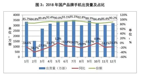 《2018年12月國內手機市場運行分析報告》出爐 每日頭條